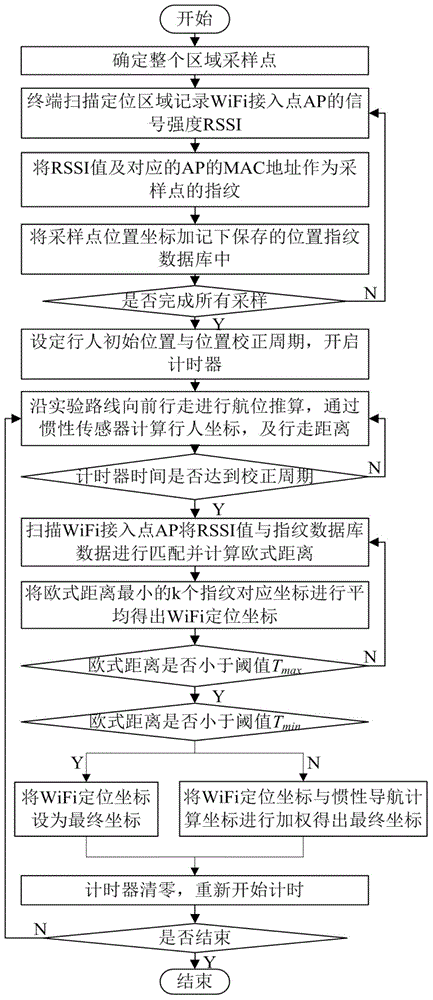 Wi-Fi fingerprint-assisted indoor mobile terminal inertial navigation method