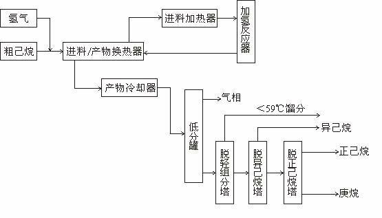 Process method for extracting normal hexane and isohexane from crude hexane