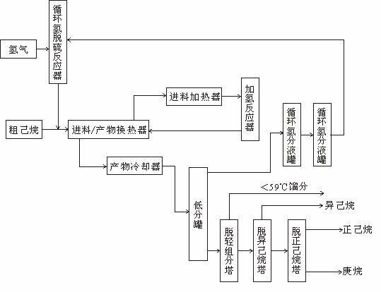 Process method for extracting normal hexane and isohexane from crude hexane