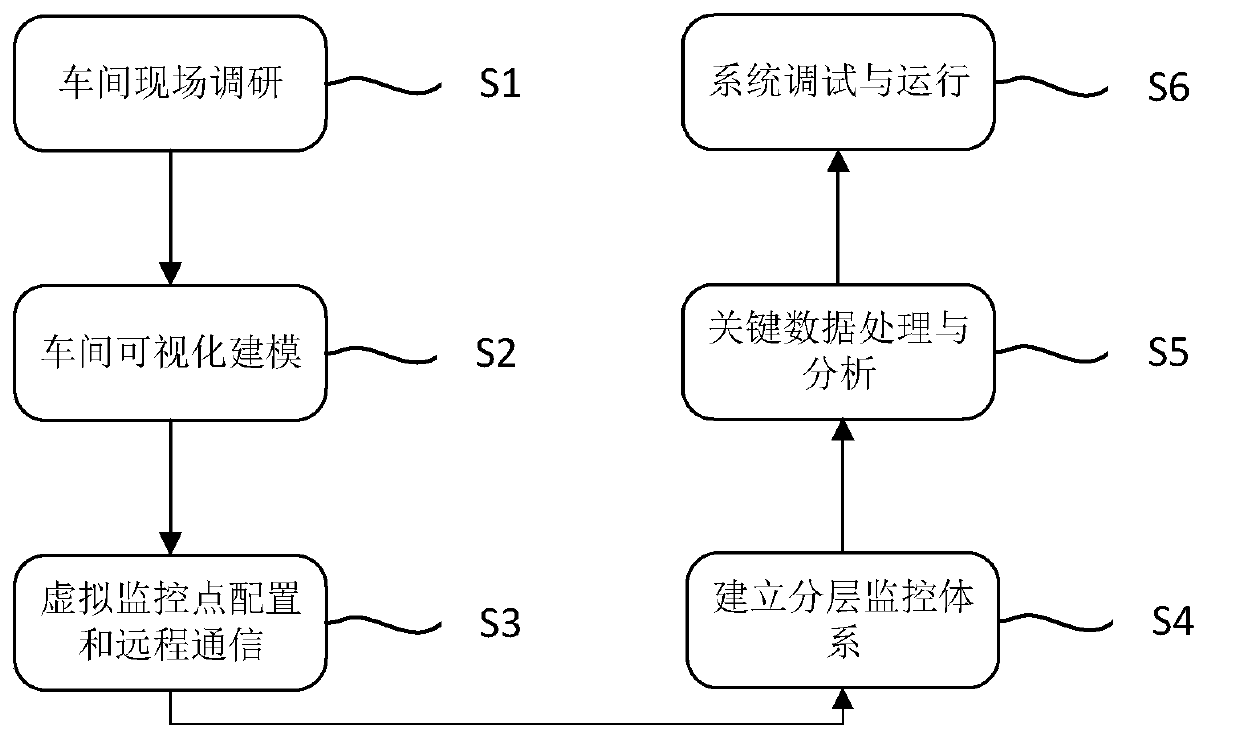 Visual system for workshop production process based on virtual sensor and building method