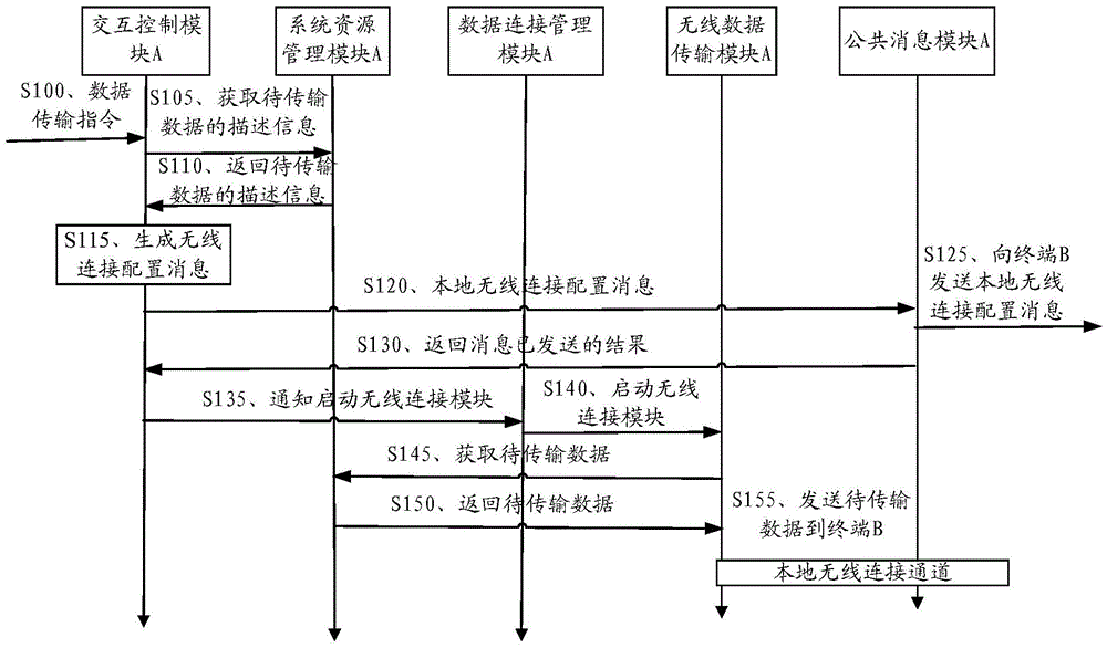 Wireless connection building method, data transmission method and terminal