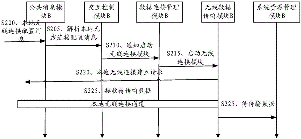 Wireless connection building method, data transmission method and terminal