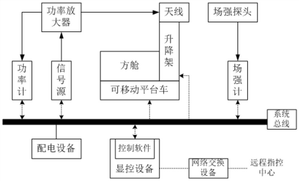 PID-based field intensity radiation automatic test system control method