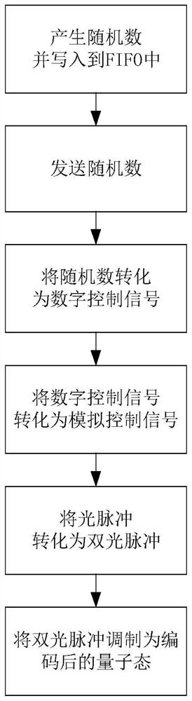 Coding system and method of mdi-qkd using soft-core processor