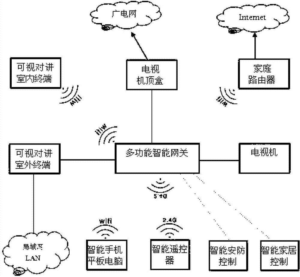 Intelligent gateway and intelligent home system