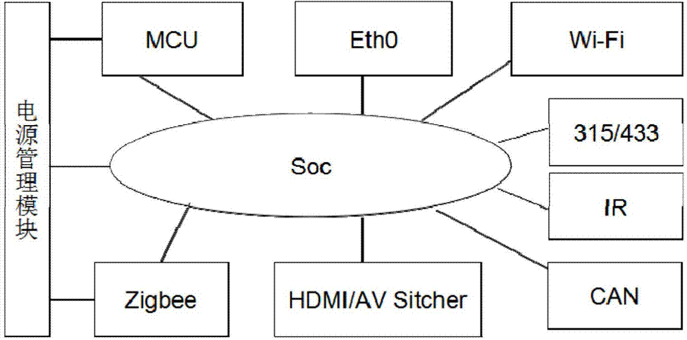 Intelligent gateway and intelligent home system