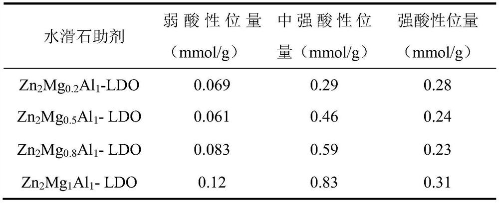 A kind of hydrotalcite-assisted method for preparing vanadium phosphorus oxygen catalyst