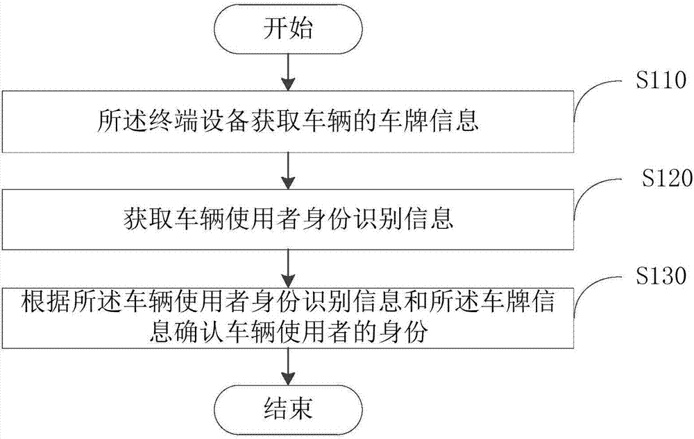 Vehicle user identity identification method and vehicle management system