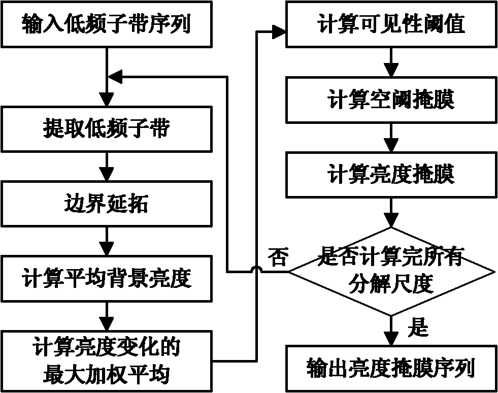 Watermark embedding method and device based on wavelet-domain enhanced image masks