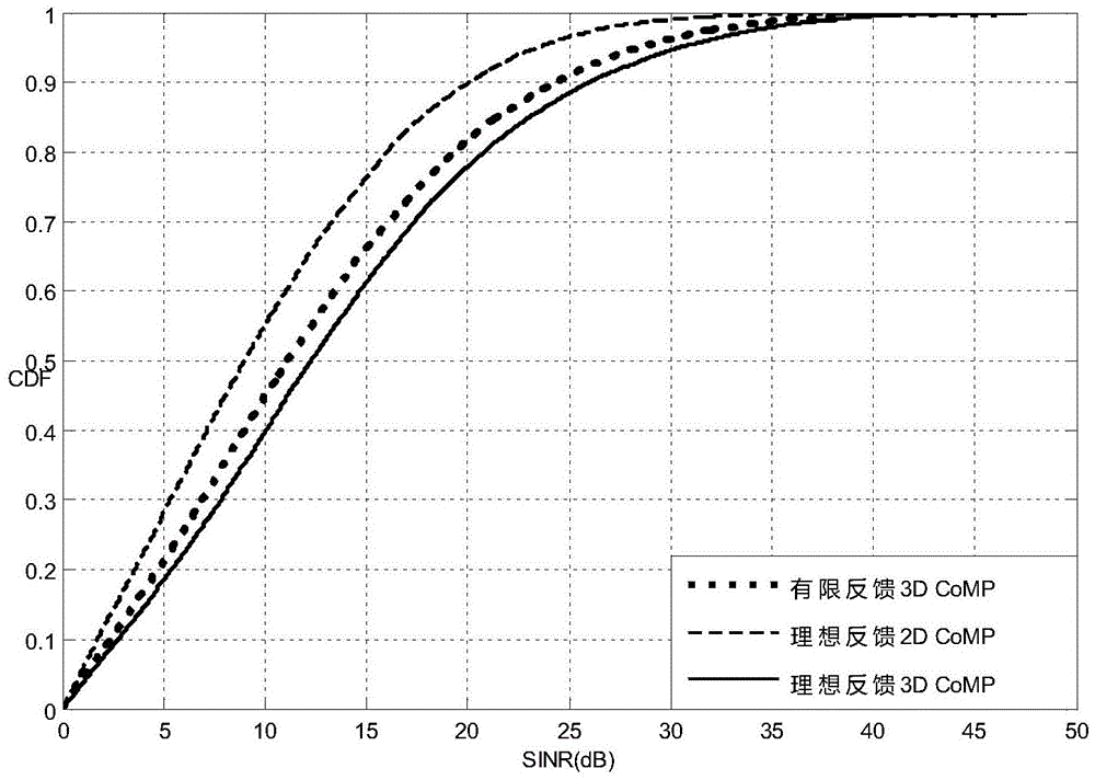 Cooperated multi-point transmission method suitable for 3D-MIMO (Multiple Input Multiple Output) system