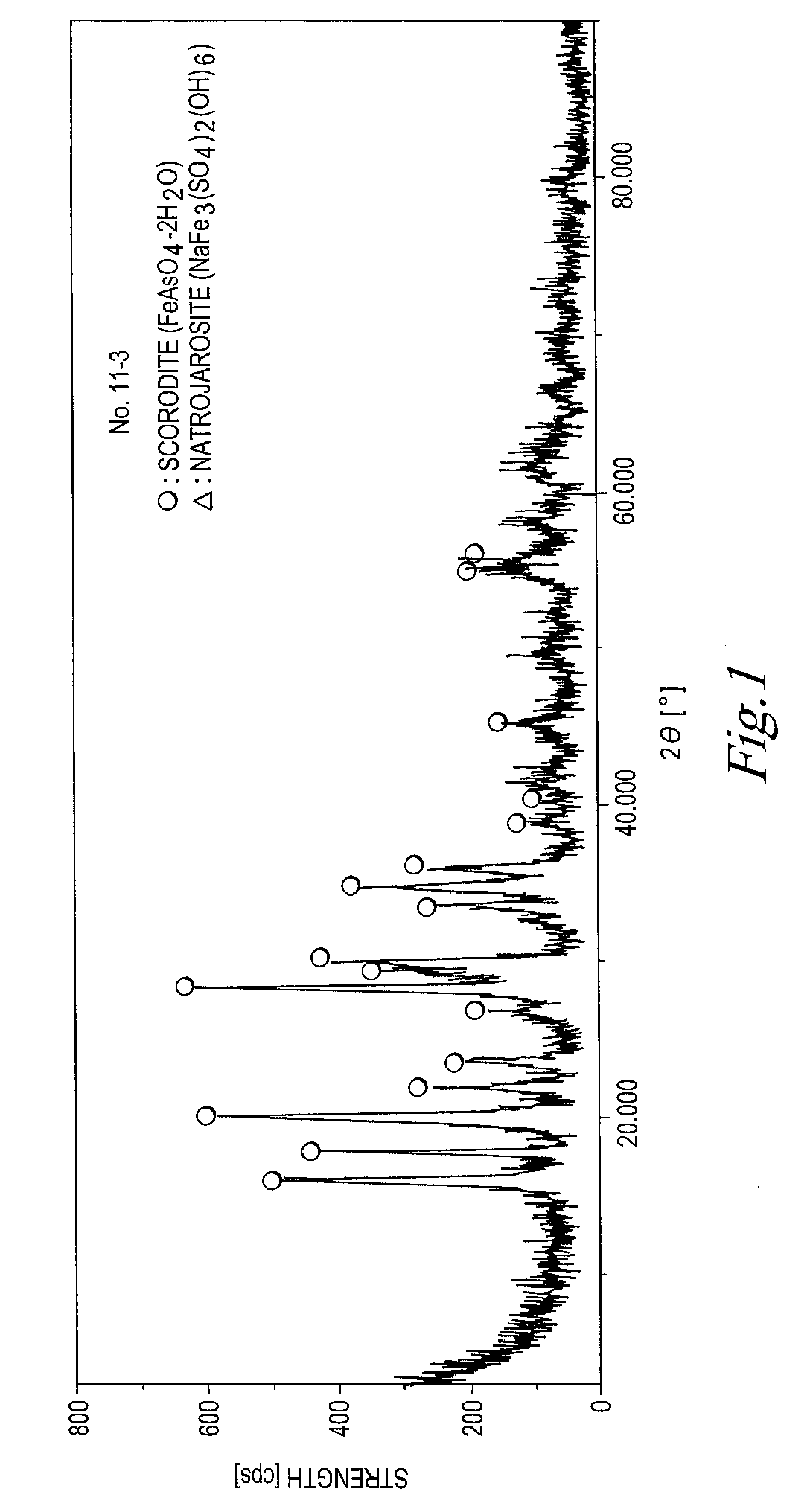 Method for manufacturing scorodite