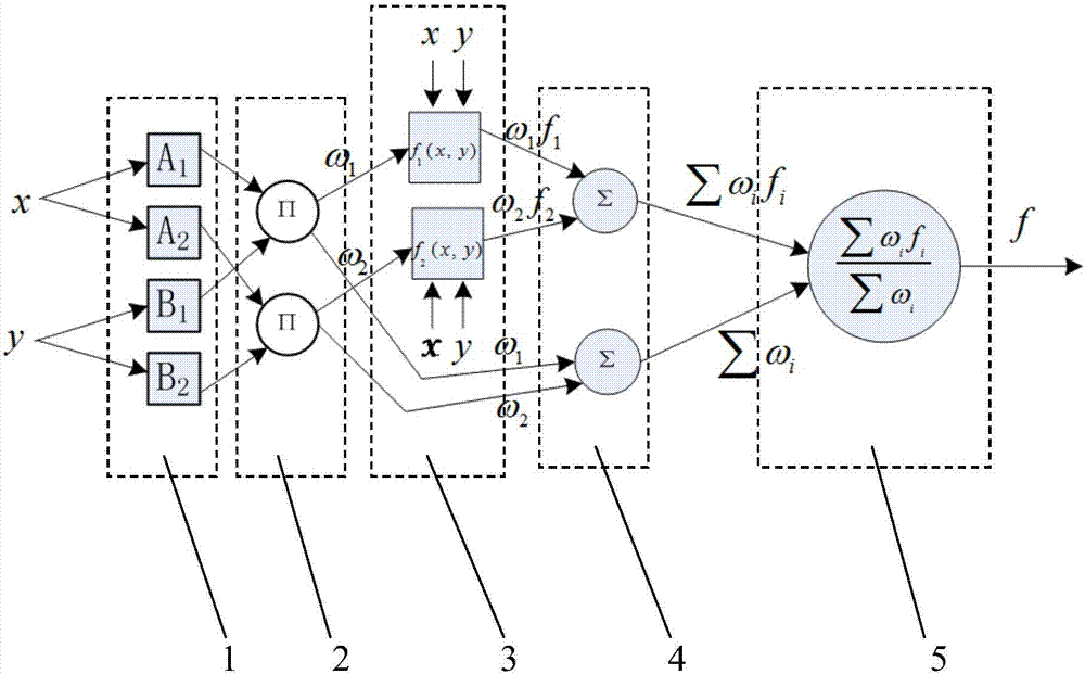 Method for predicting ground surface settlement caused by shield construction based on neural fuzzy inference system