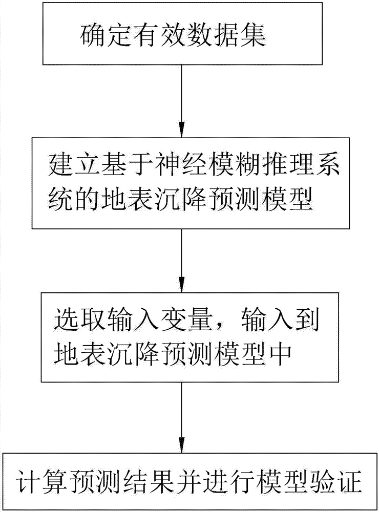 Method for predicting ground surface settlement caused by shield construction based on neural fuzzy inference system