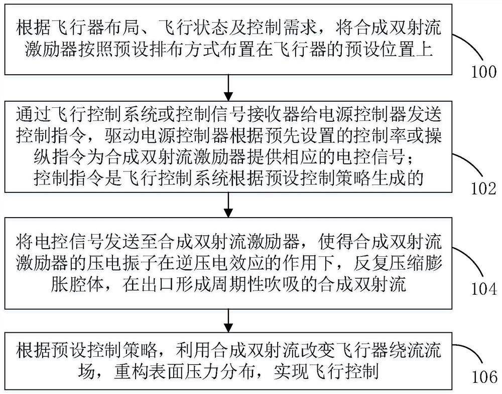 Aircraft control-surface-free flight control method based on synthetic dual-jet flow field control