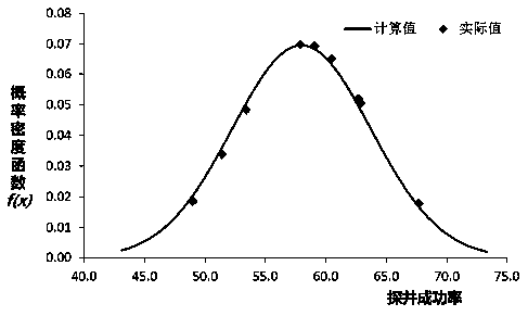 Petroleum resource quantity economic measurement and calculation method for mature exploration area