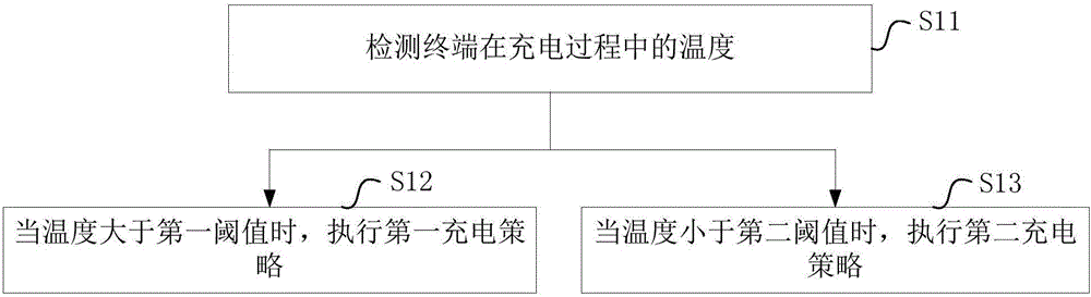 Charging method and device