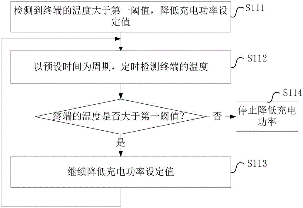 Charging method and device