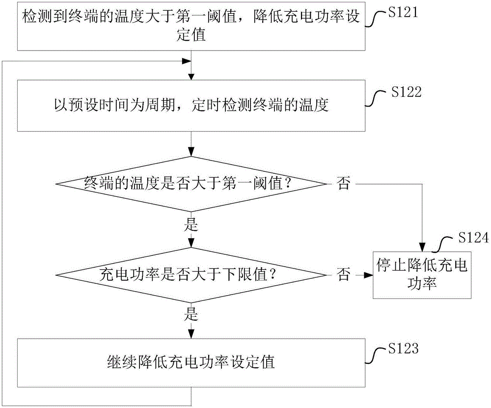 Charging method and device