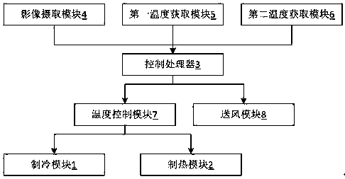 Air conditioner control system based on internal environment