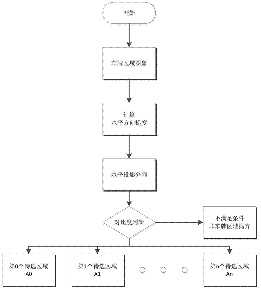 Kernel density estimation-based license plate character segmentation method