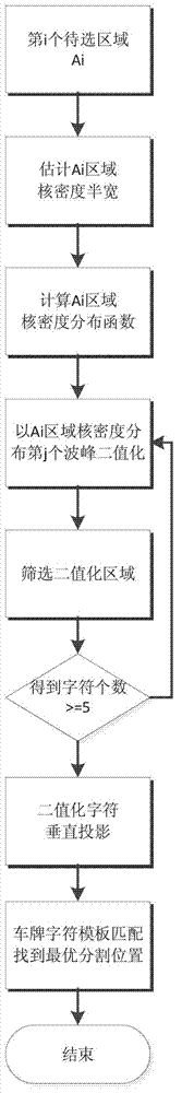 Kernel density estimation-based license plate character segmentation method