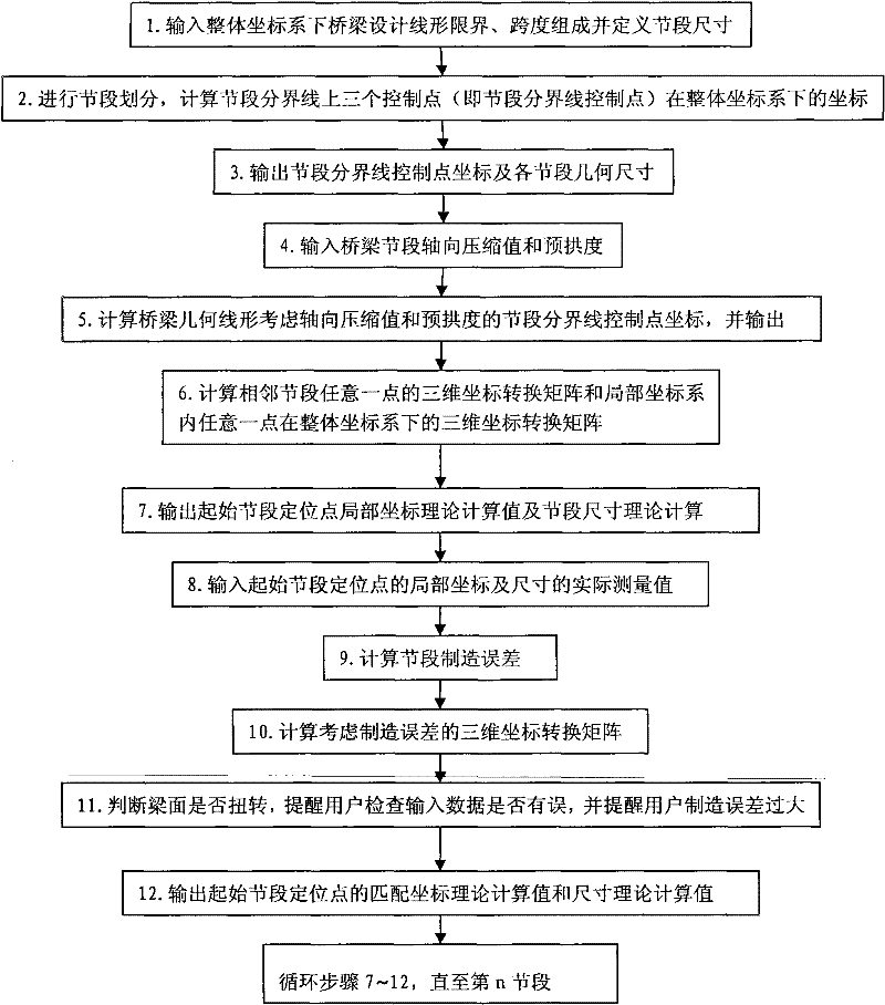 Three-dimensional numerical control method for bridge section precasting technology