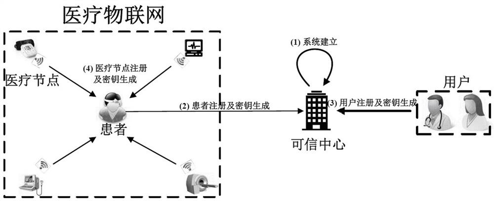 IoT-based secure medical big data system