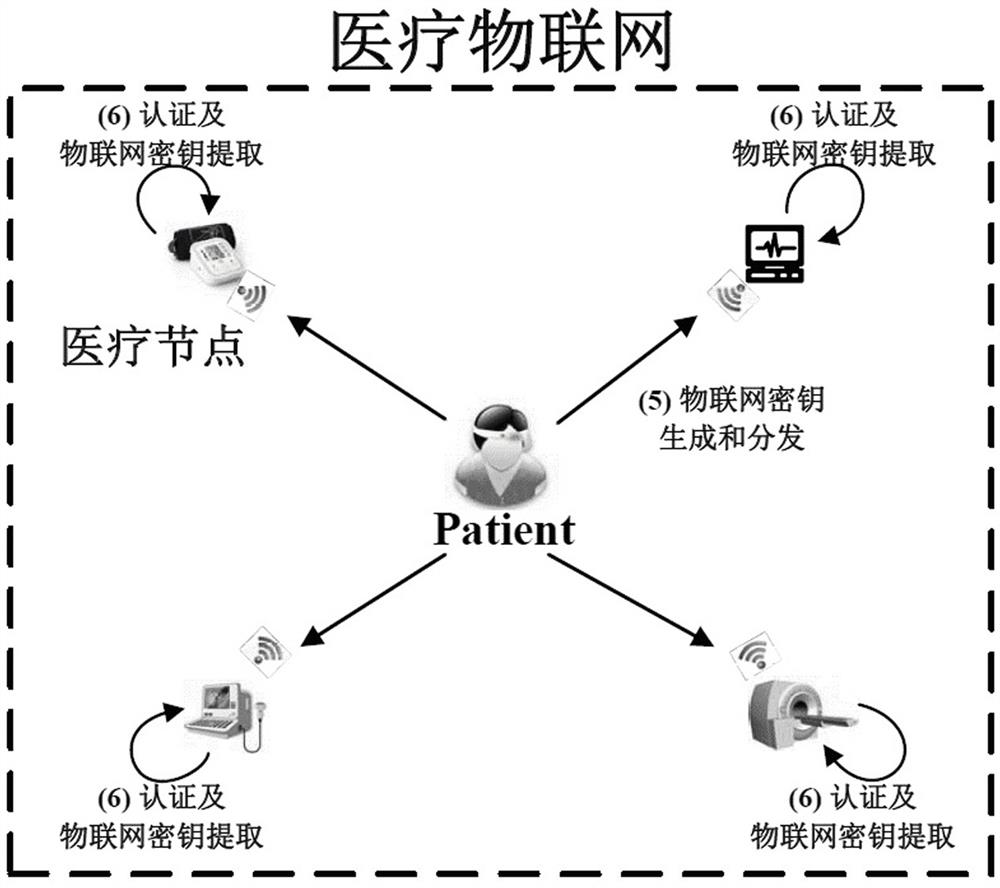 IoT-based secure medical big data system