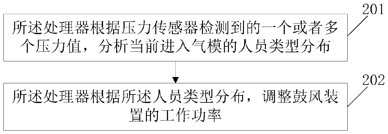 A method and device for intelligent control of an air model