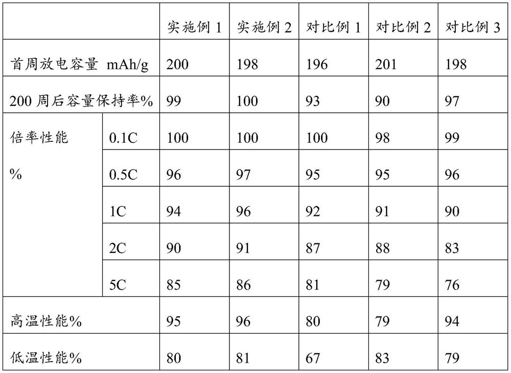 Electrolyte for lithium secondary battery as well as preparation method and application of electrolyte