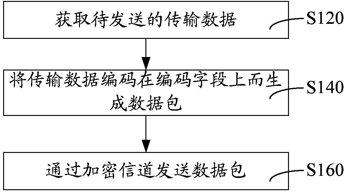 Password sharing and obtaining methods and devices