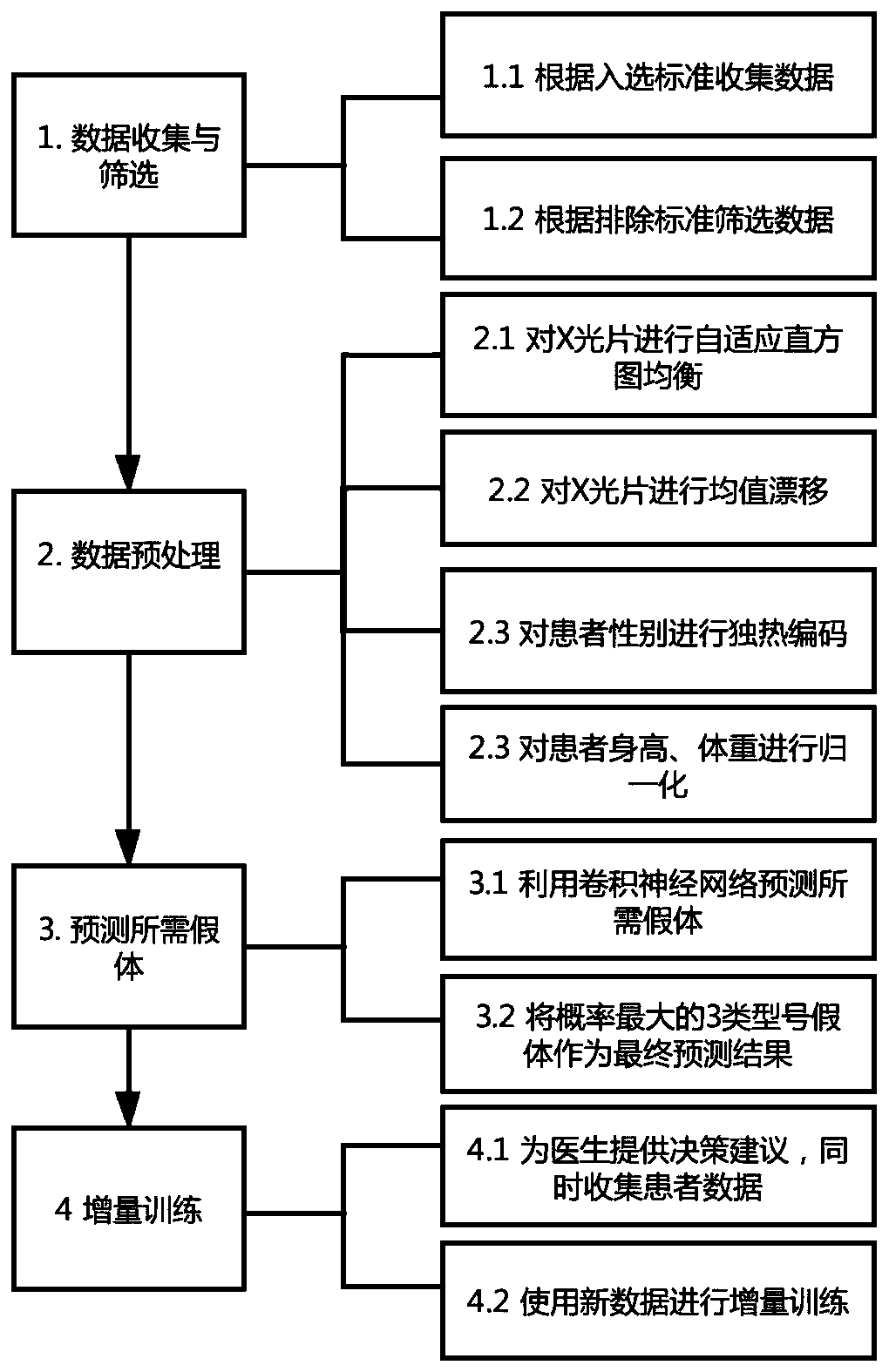 Total knee arthroplasty prosthesis model prediction method