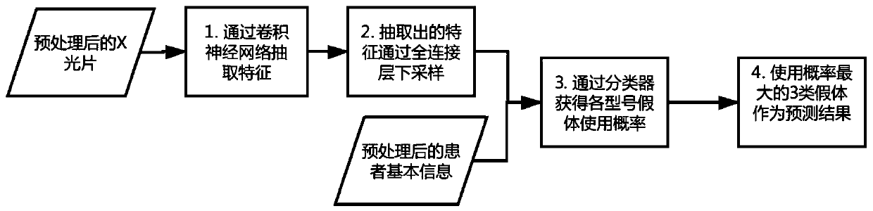 Total knee arthroplasty prosthesis model prediction method