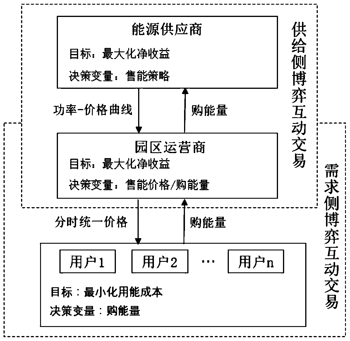 Park operator energy transaction optimization decision-making method based on supply and demand game interaction