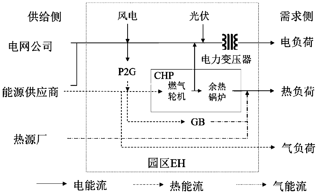 Park operator energy transaction optimization decision-making method based on supply and demand game interaction