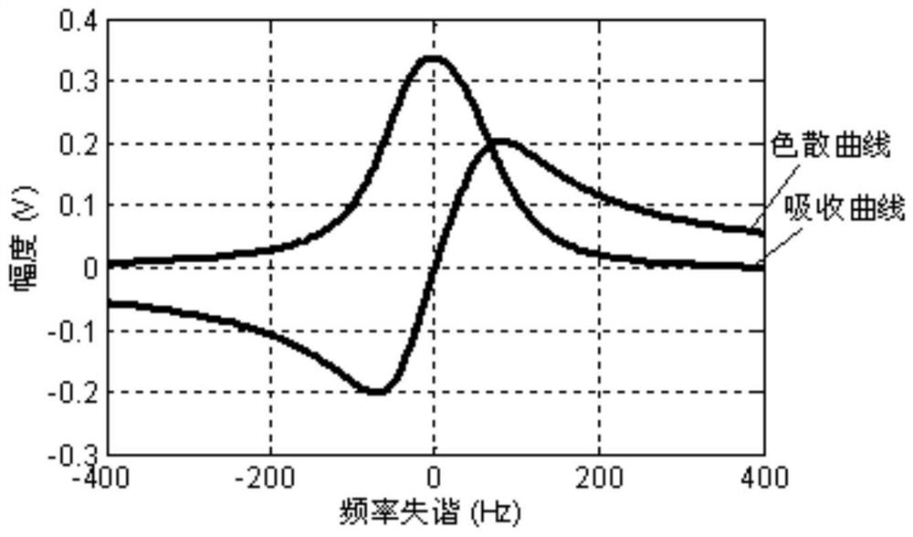 Scalar atomic magnetometer closed-loop control system and method based on in-phase excitation