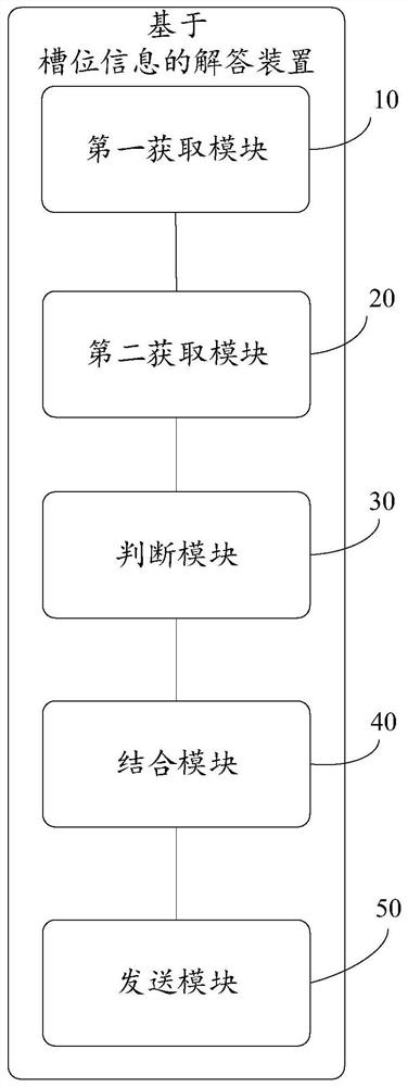 Answer method and device based on slot position information, equipment and storage medium