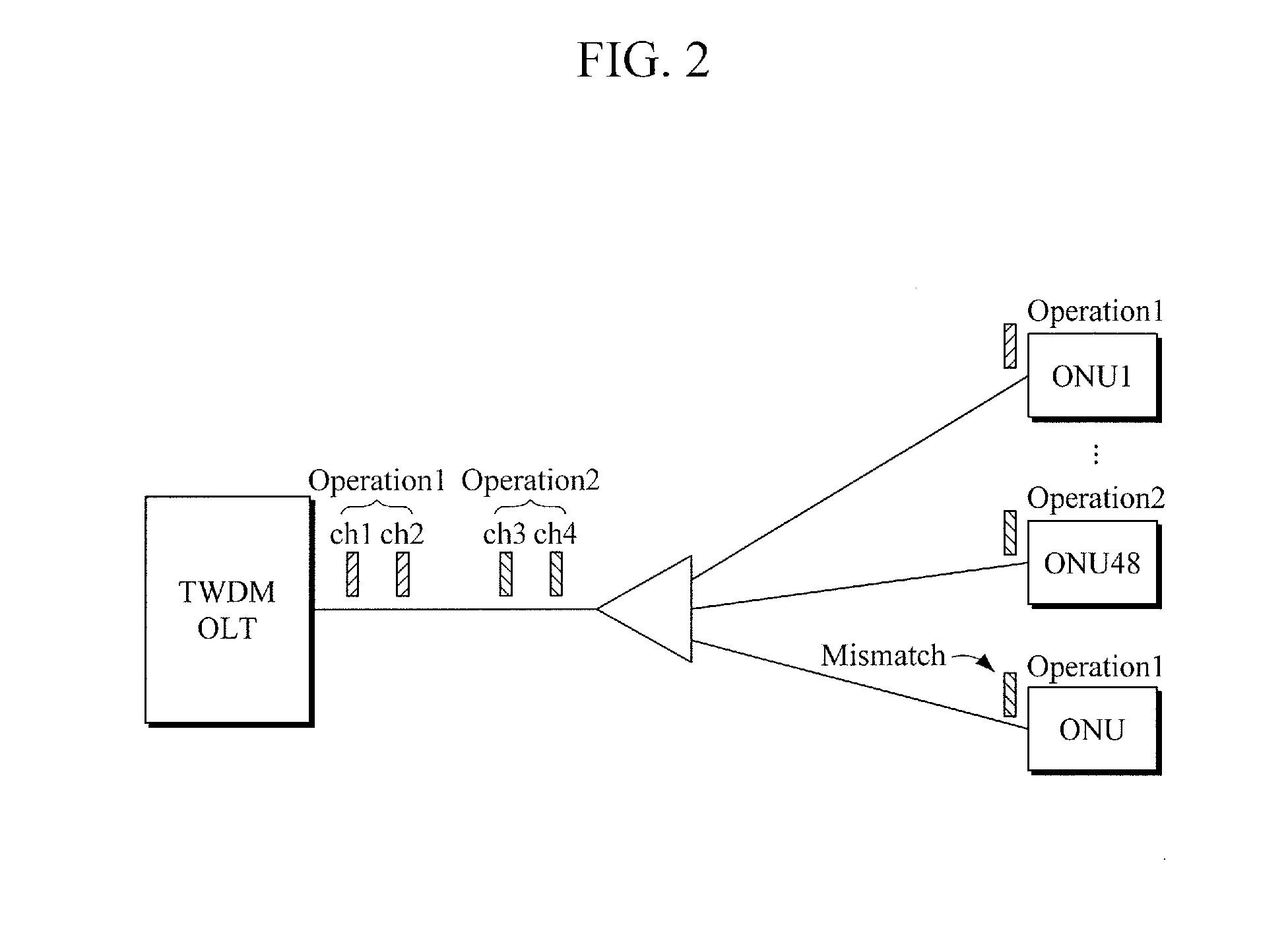 Channel management method in time and wavelength division multiplexing-passive optical network (TWDM-pon)