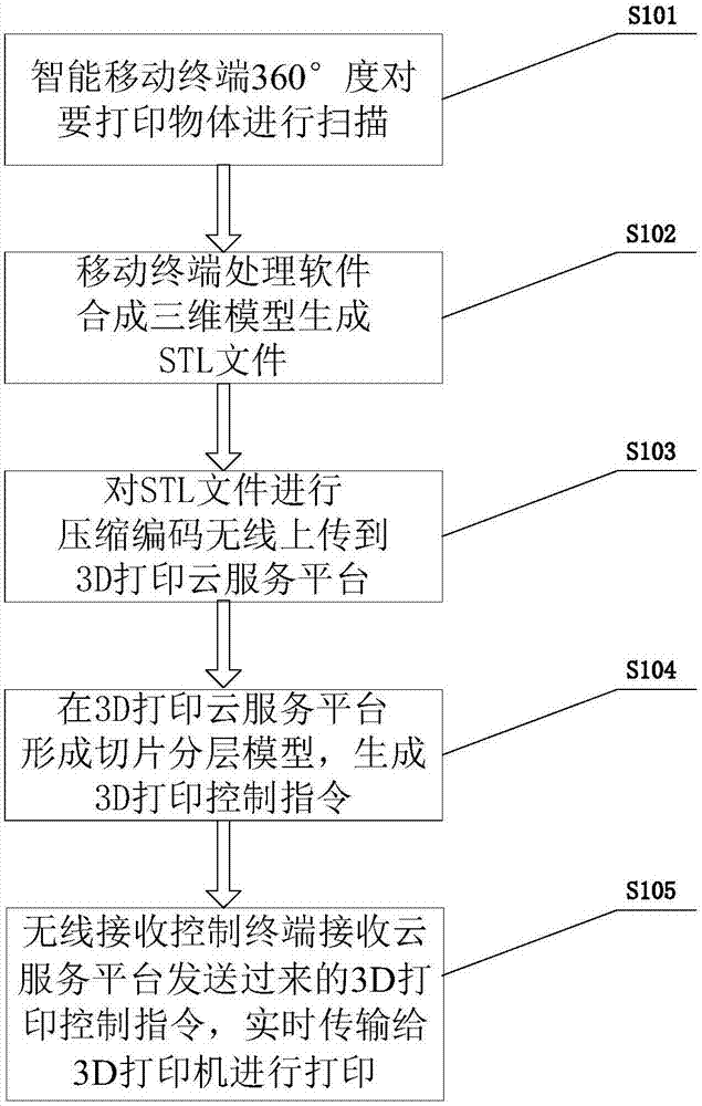 Remote 3D printing method and system