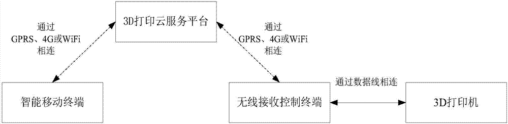 Remote 3D printing method and system