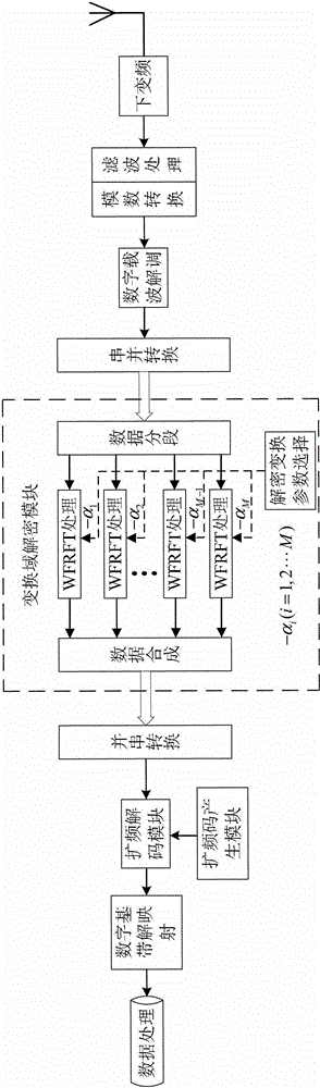 Low detection probability signal transmission and reception method of variable parameter spread spectrum sequence based on weighted fractional Fourier transform