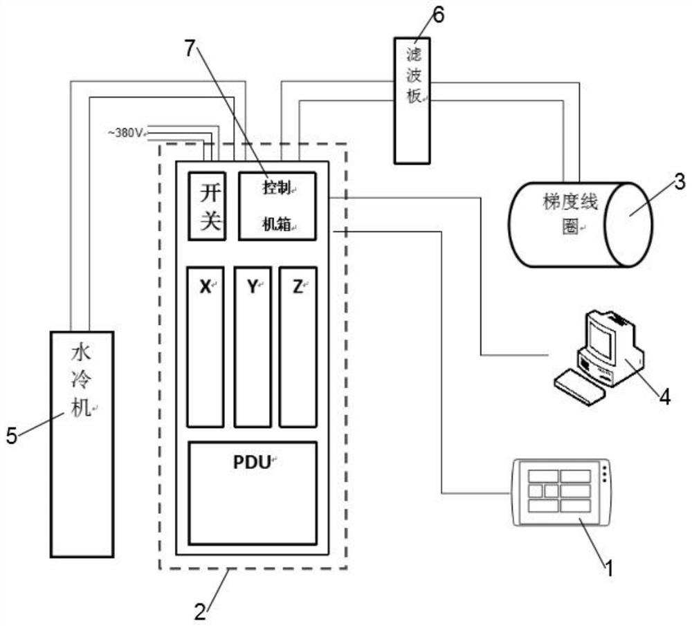 Gradient power amplifier reliability test system and method