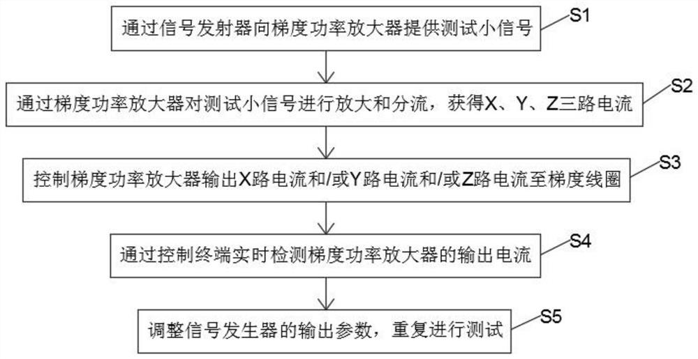 Gradient power amplifier reliability test system and method