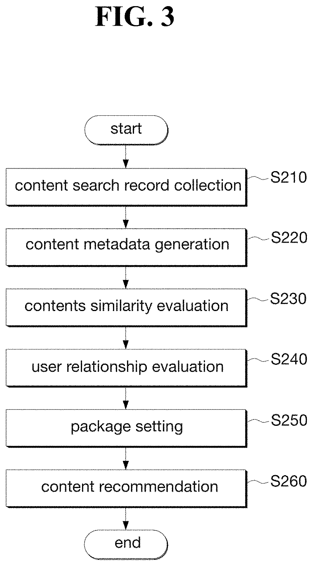 Personalized content curation system and content proposal method based on bookmark history