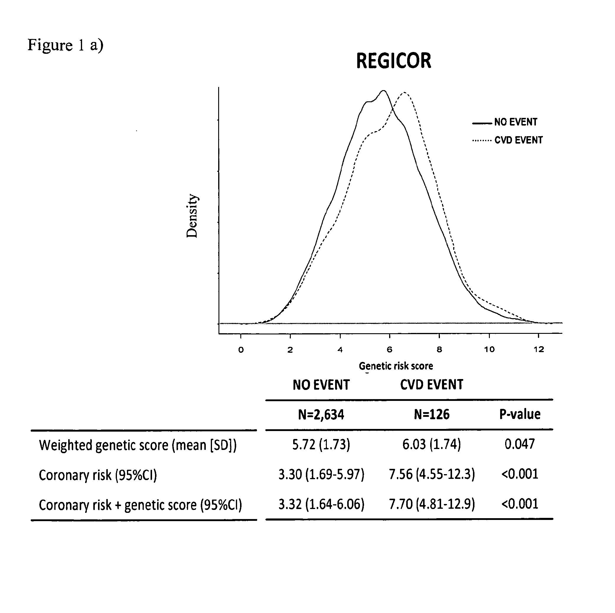 Cardiovascular disease