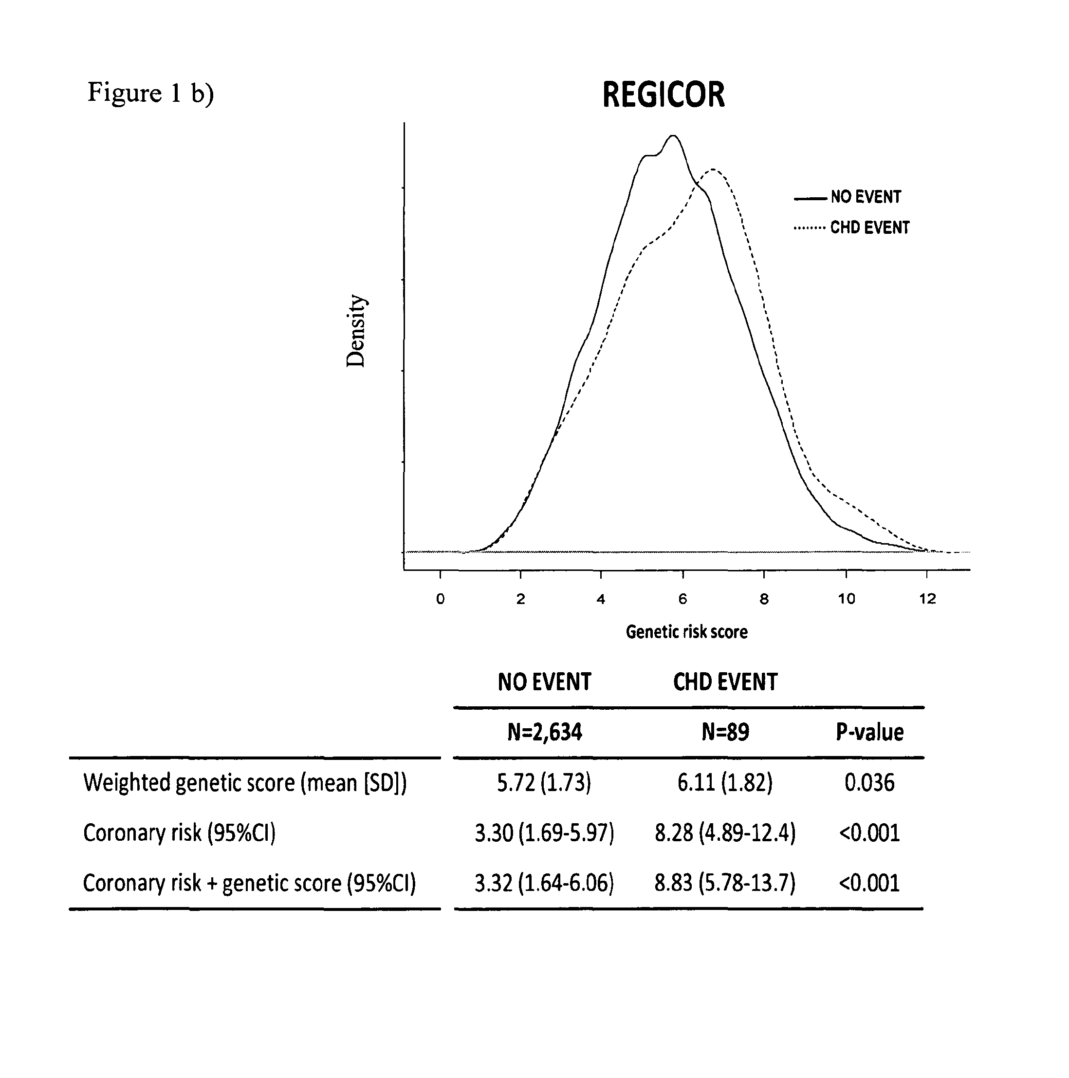 Cardiovascular disease