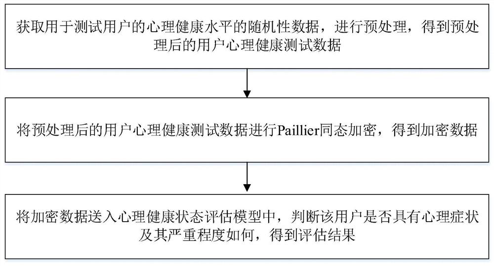 Mental health assessment method based on privacy calculation