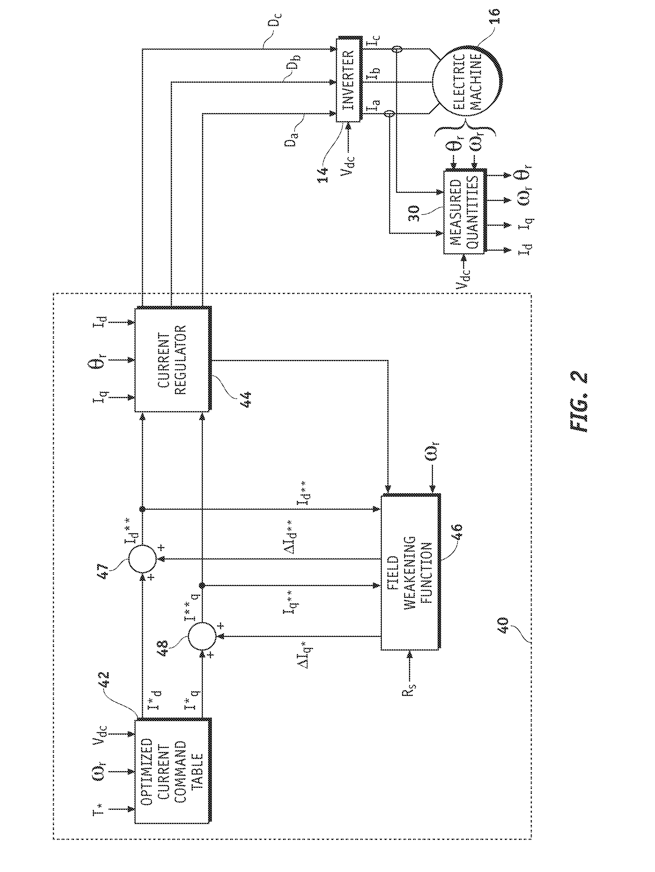 Method and system for controlling permanent magnet ac machines