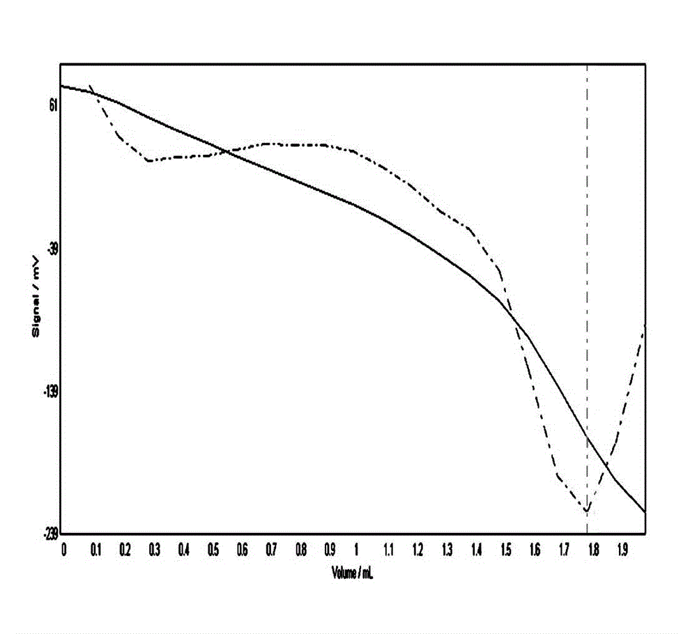 Automatic potentiometric titration method for determining acid value of tobacco essence and flavor before and after blending