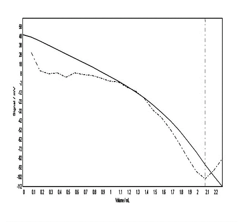 Automatic potentiometric titration method for determining acid value of tobacco essence and flavor before and after blending